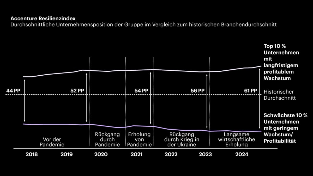 Liniendiagramm des Resilienzindex von Accenture von 2018 bis 2024. Das Diagramm vergleicht die führenden und die schwächsten 10 % der Unternehmen in Bezug auf Rentabilität und Wachstum im Vergleich zum Branchendurchschnitt.
