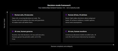 Chart shows decision mode framework, the four relationships between humans + AI. A Human drives, AI advises. B Human sets, AI executes. C AI runs, human monitors and D AI runs, human governs
