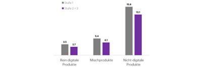 Durchschnittliche Lebensdauer nach Produktart in Jahren. Quelle: Economica.