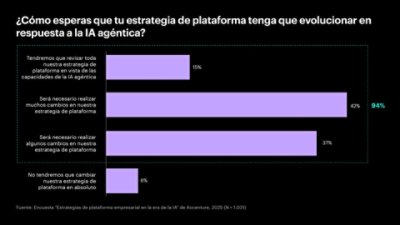 Horizontal bar chart showing survey responses on how platform strategy will evolve with agentic AI. 15% expect a complete overhaul, 42% expect a lot of changes, 37% expect some changes, and 6% expect no changes. Source: Accenture survey, 2025.