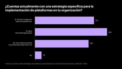 Horizontal bar chart showing current platform deployment strategies: 31% formal and holistic, 38% informal/piecemeal, 28% planning to develop, 3% no strategy.