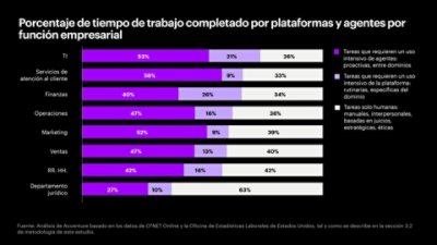 Horizontal stacked bar chart of work time by enterprise function split into agent-intensive, platform-intensive, and human-only tasks. IT and customer service have the highest agent-intensive share; legal has the highest human-only share.