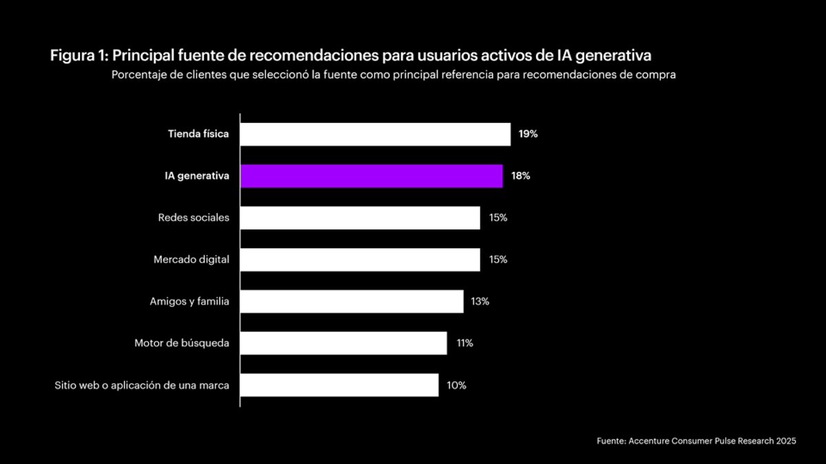 Figura 1: Principal fuente de recomendación para usuarios activos de IA generativa. Gráfico de barras que explica el % de la principal fuente de recomendaciones para usuarios activos de IA generativa. Este % se refiere a los consumidores que seleccionaron la fuente como su primera opción para recomendaciones de compra.