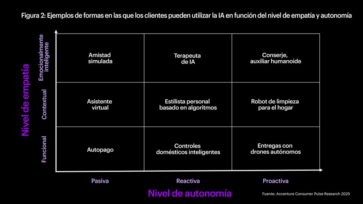 Figura 2: Ejemplos de formas en las que los clientes pueden utilizar la IA en función del nivel de empatía y autonomía