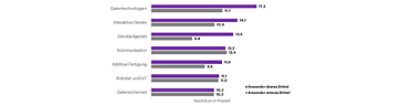 Effekte Technologieeinsatz und Umsatzwachstum 2019-21. Quelle: Economica.