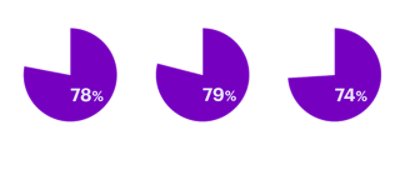 Survey results, displayed using circular progress bars, show that 78% of executives prioritize ease of doing business, 79% focus on improving quality, and 74% emphasize talent development as key factors in investing in underwriting capabilities.