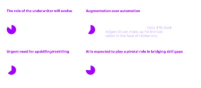 The survey shows that 81% of underwriting executives believe AI will create new roles, 60% see it augmenting the workforce, 65% see an urgent need for upskilling, and 76% expect AI to ease knowledge transfer between experienced and new underwriters.