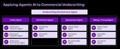 A flowchart featuring an &#34;Underwriting Orchestrator Agent&#34; at the top, branching out to &#34;Intake Agent,&#34; &#34;Enrichment Agent,&#34; &#34;Assessment Agent,&#34; and &#34;Rating, Pricing Agent,&#34; each with its sub-agents beneath them.