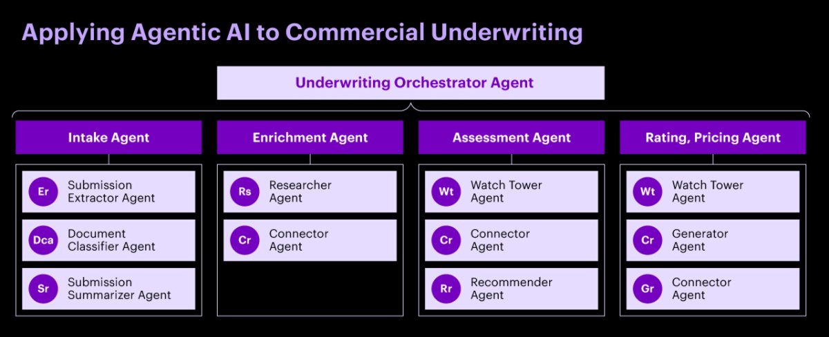 agent orchestration example
