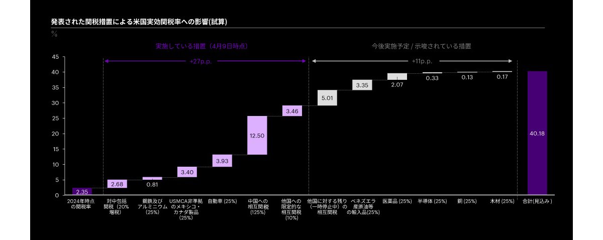 Figure that shows the estimated impact of announced measures on overall U.S. effective tariff rate.