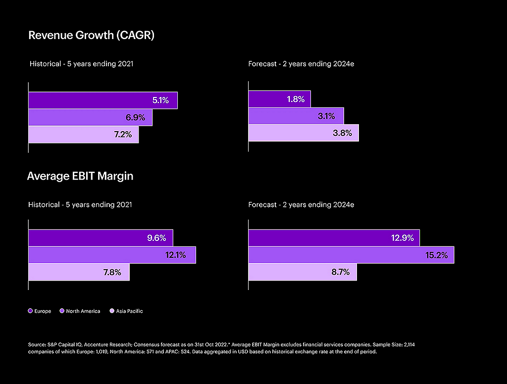 Chart depicting revenue growths