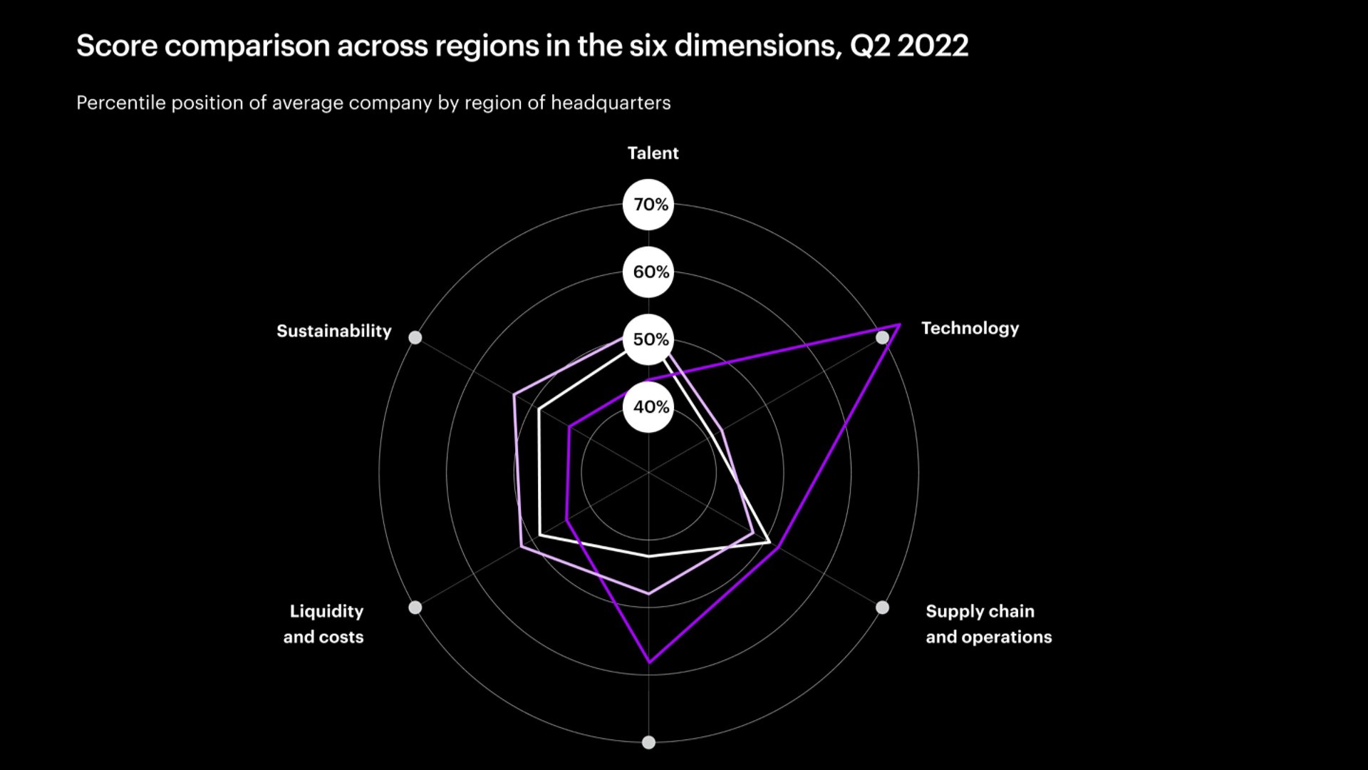 Chart depicting enterprise dimensions