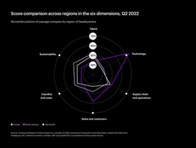 Chart depicting enterprise dimensions