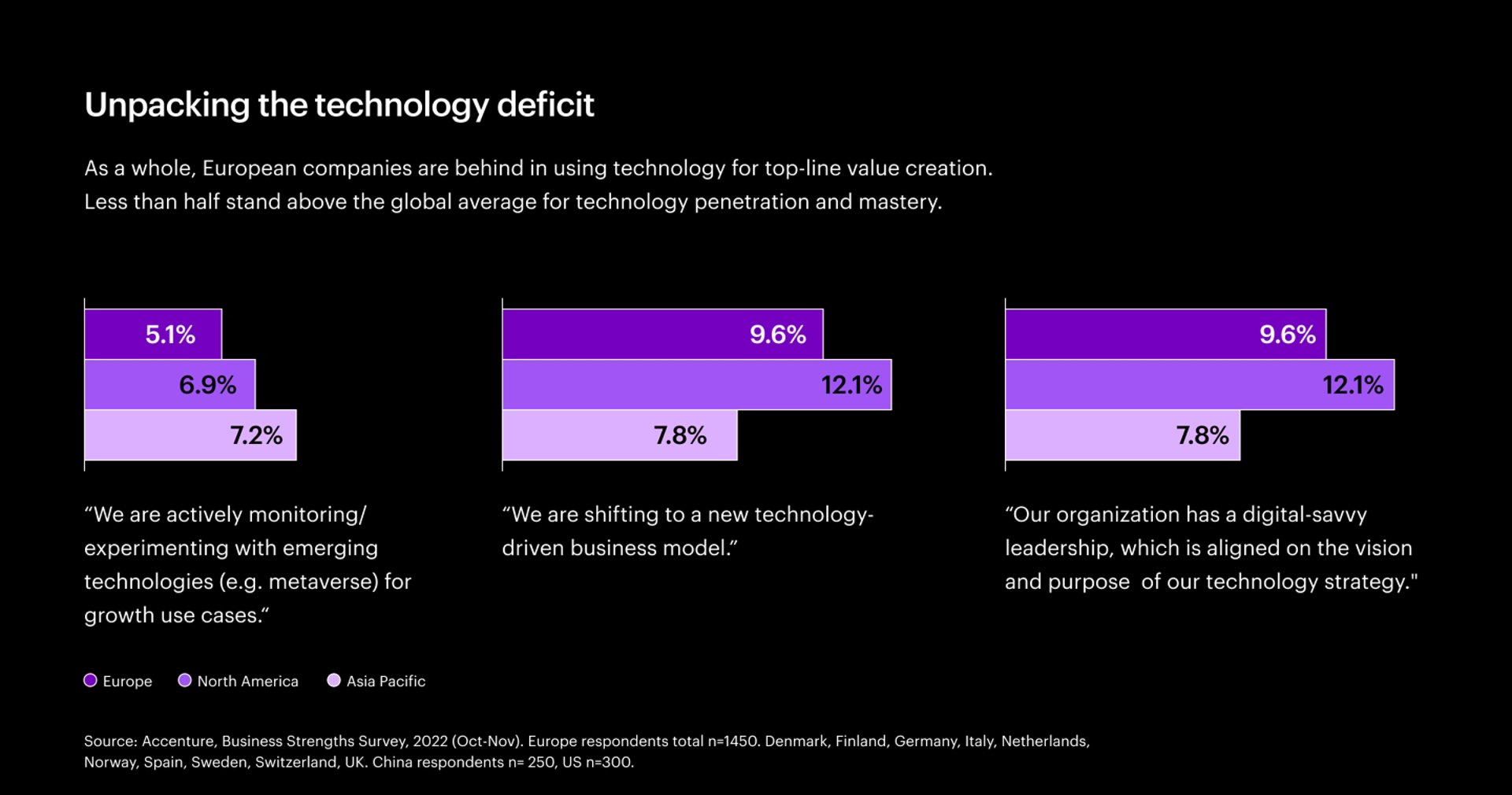 Chart depicting technology deficits