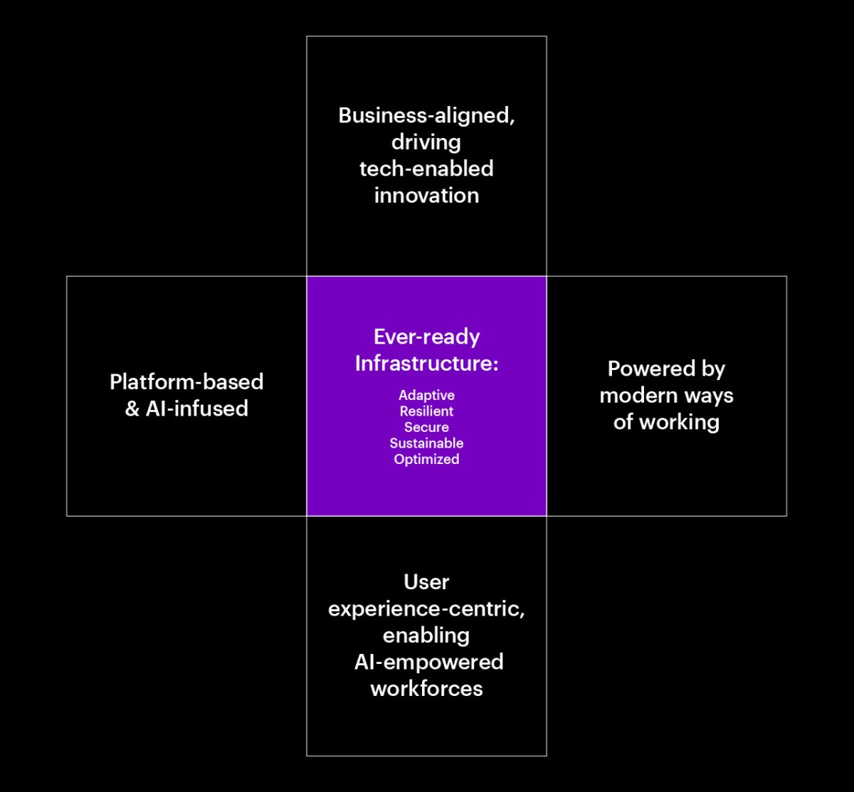 Ever-ready infrastructure: adaptive, resilient, secure, sustainable, optimized