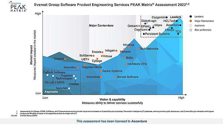 Everest Group Software Product Engineering Services PEAK Matrix® Assessment