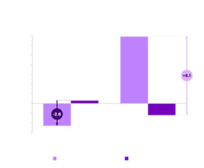 A bar chart titled &#34;Net Improvement in Expenses &amp; Premiums (indexed at start of transformation program).&#34; The vertical axis is &#34;Average percentage point change&#34;, and the horizontal axis has two categories: &#34;Change in Expense Ratio&#34; and &#34;Premium Growth&#34;. For &#34;Change in Expense Ratio&#34;, the purple &#34;Outperformers&#34; bar reaches -2.3, and the dark purple &#34;Survey Peers&#34; bar reaches 0.3. For &#34;Premium Growth&#34;, the purple &#34;Outperformers&#34; bar reaches 6.9, and the dark purple &#34;Survey Peers&#34; bar reaches -1.2. A vertical arrow indicates the +8.1 difference between the Outperformers and Survey Peers for Premium Growth.