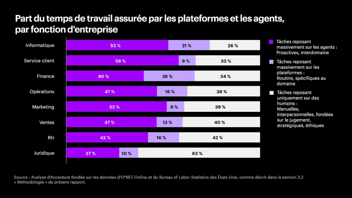 Graphique à barres empilées horizontales du temps de travail par fonction d'entreprise divisé en tâches reposant massivement sur les agents, sur les plateformes et uniquement sur des humains. Le service informatique et le service client ont la part la plus importante d'agents, tandis que le service juridique a la part la plus élevée de personnel uniquement.
