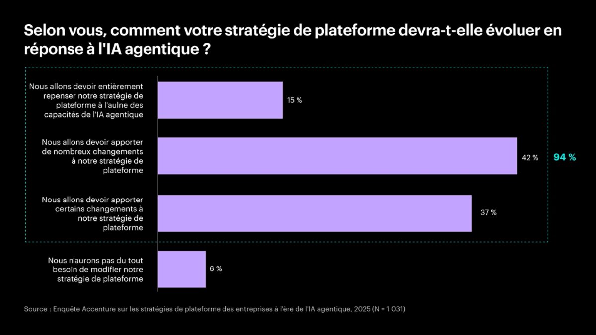 Diagramme à barres horizontales montrant les réponses à l'enquête sur l'évolution de la stratégie de plateforme avec l'IA agentique. 15 % s'attendent à une révision complète, 42 % s'attendent à de nombreux changements, 37 % s'attendent à certains changements et 6 % ne s'attendent à aucun changement. Source : Enquête Accenture, 2025.
