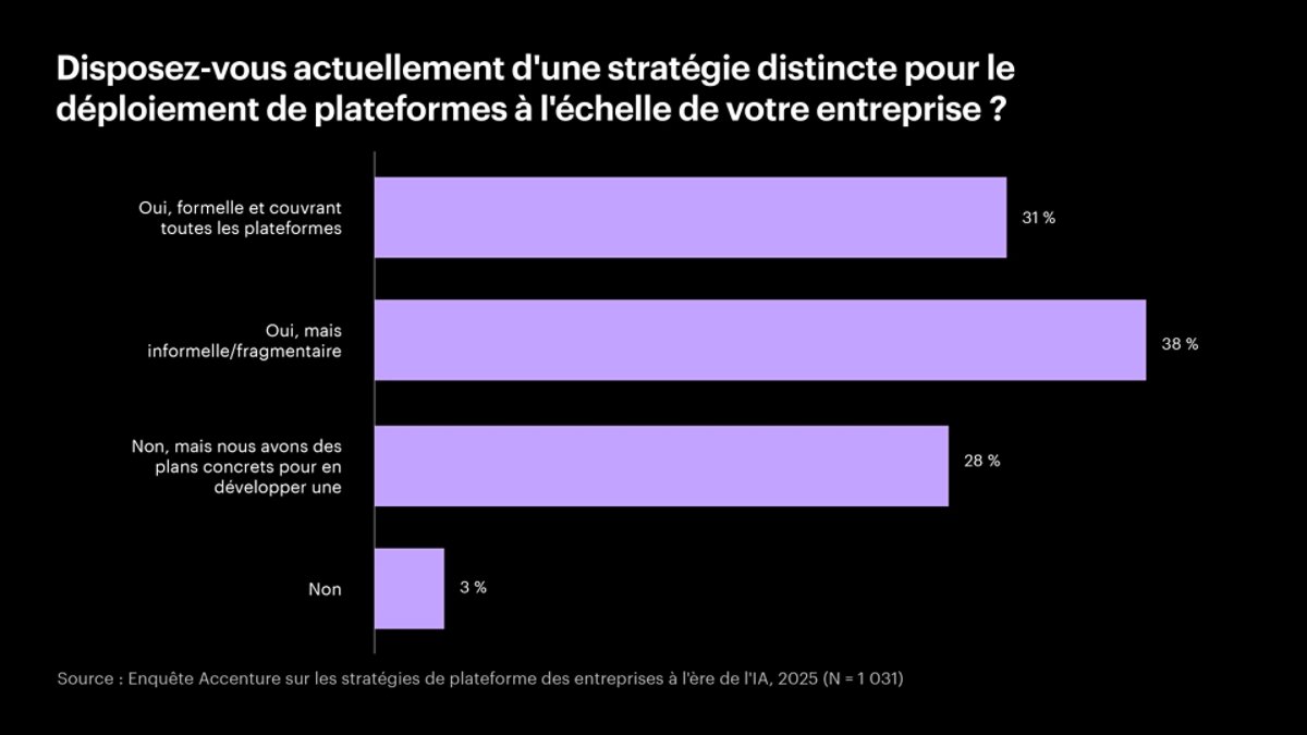 Diagramme à barres horizontales montrant les stratégies de déploiement de plateforme actuelles : 31 % formelles et globales, 38 % informelles/fragmentaires, 28 % prévoyant de se développer, 3 % sans stratégie.