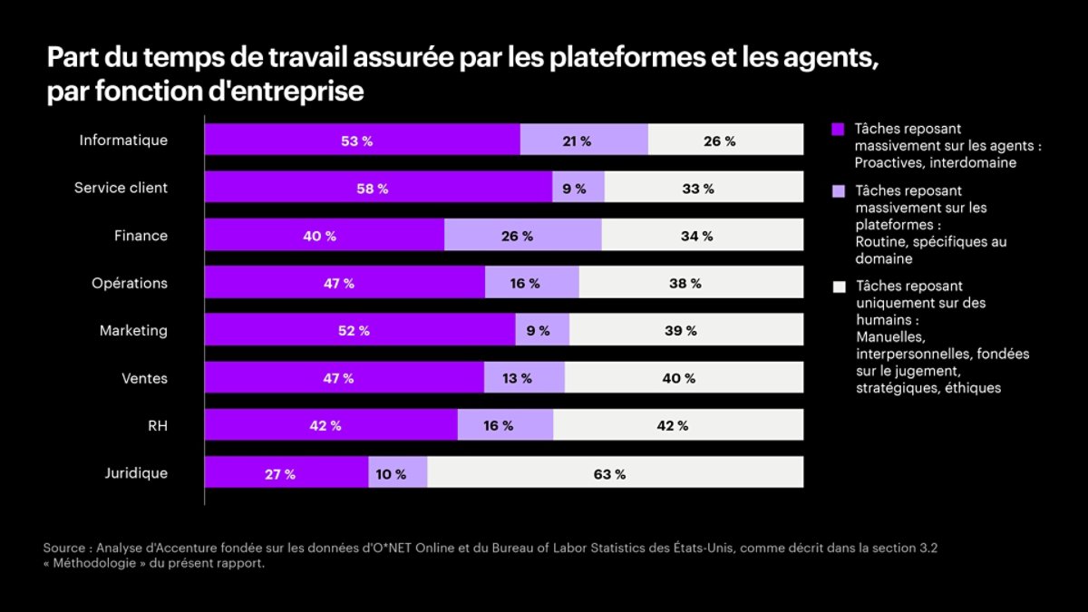 Graphique à barres empilées horizontales du temps de travail par fonction d'entreprise divisé en tâches reposant massivement sur les agents, sur les plateformes et uniquement sur des humains. Le service informatique et le service client ont la part la plus importante d'agents, tandis que le service juridique a la part la plus élevée de personnel uniquement.