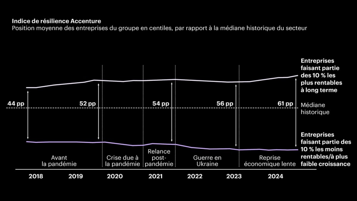 Graphique linéaire illustrant l'indice de résilience Accenture de 2018 à 2024, comparant les 10 % d'entreprises les plus performantes et les moins performantes en termes de rentabilité et de croissance par rapport à la médiane du secteur.