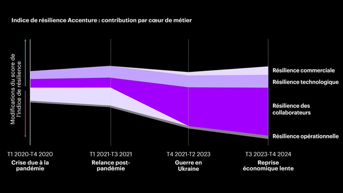 Diagramme illustrant la contribution de la résilience commerciale, technologique, humaine et opérationnelle à l'indice de résilience Accenture sur quatre périodes entre 2020 et 2024.