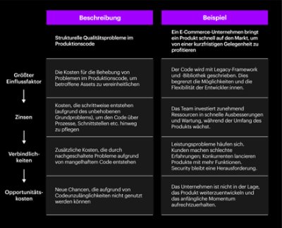 Dieses Bild zeigt eine Tabelle, in der technische Schulden in vier Kategorien untersucht werden: Kapital, Zinsen, Verbindlichkeiten und Opportunitätskosten. Eine linke Spalte definiert die technischen Schulden im Code für jede Kategorie. Eine rechte Spalte enthält Beispiele für ein E-Commerce-Unternehmen.
