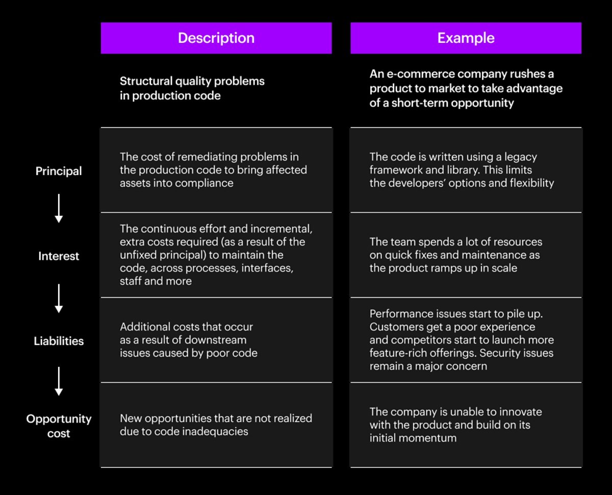 This image shows a table exploring tech debt in four categories: Principal, Interest, Liabilities and Opportunity cost. A left column defines tech debt in code for each category. A right column gives examples for an e-commerce company.