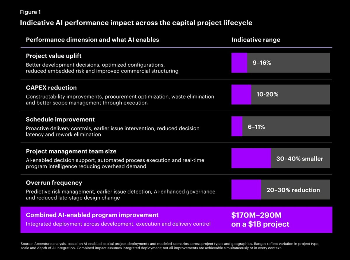 Indicative AI performance impact across the capital project lifestyle