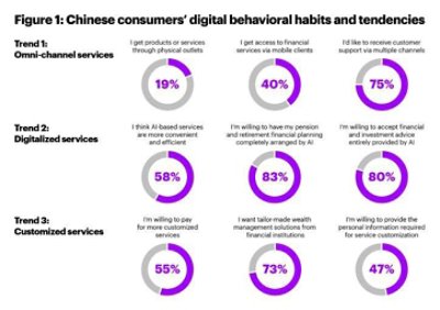 Chinese consumers’ digital behavioral habits and tendencies.