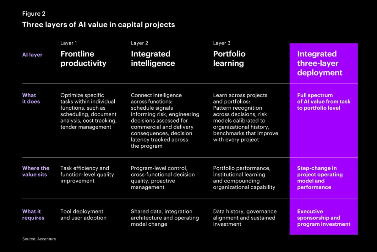 Three layers of AI value in capital projects