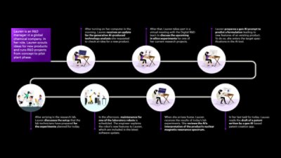 Illustration depicts a day in the life of Lauren, R&D Manager at a global chemical company, and how generative chemistry will change her lab’s work to tech-enabled, highly-focused, predictive and prescriptive experimentation.