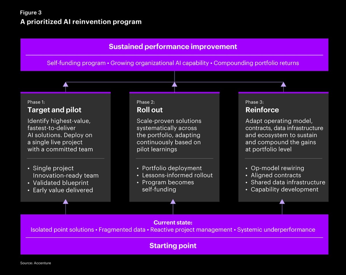 A prioritized AI reinvention program