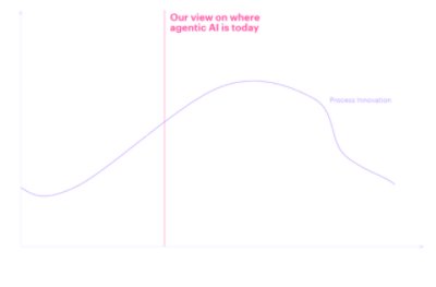 Where Agentic AI Sits on the Innovation Curve