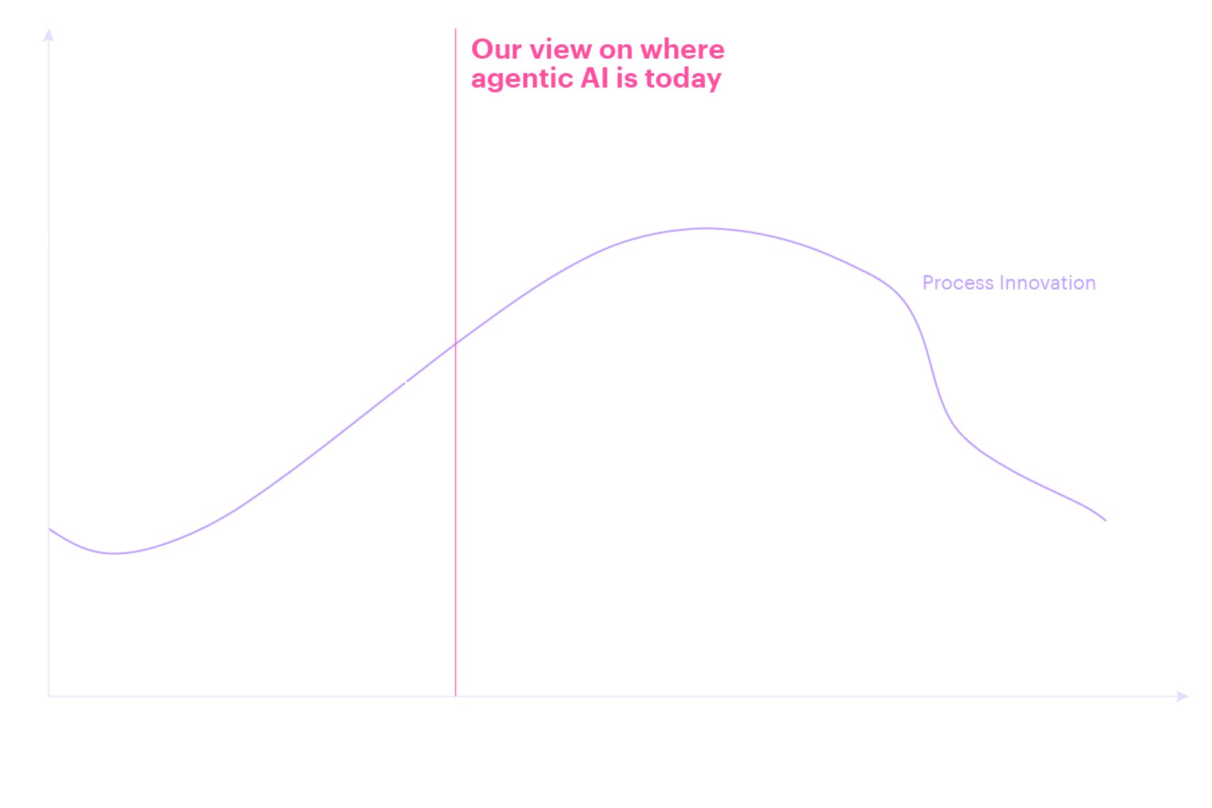 Where Agentic AI Sits on the Innovation Curve