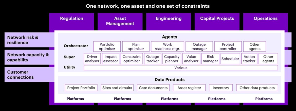 Figure 5. An example of an AI-native electricity network