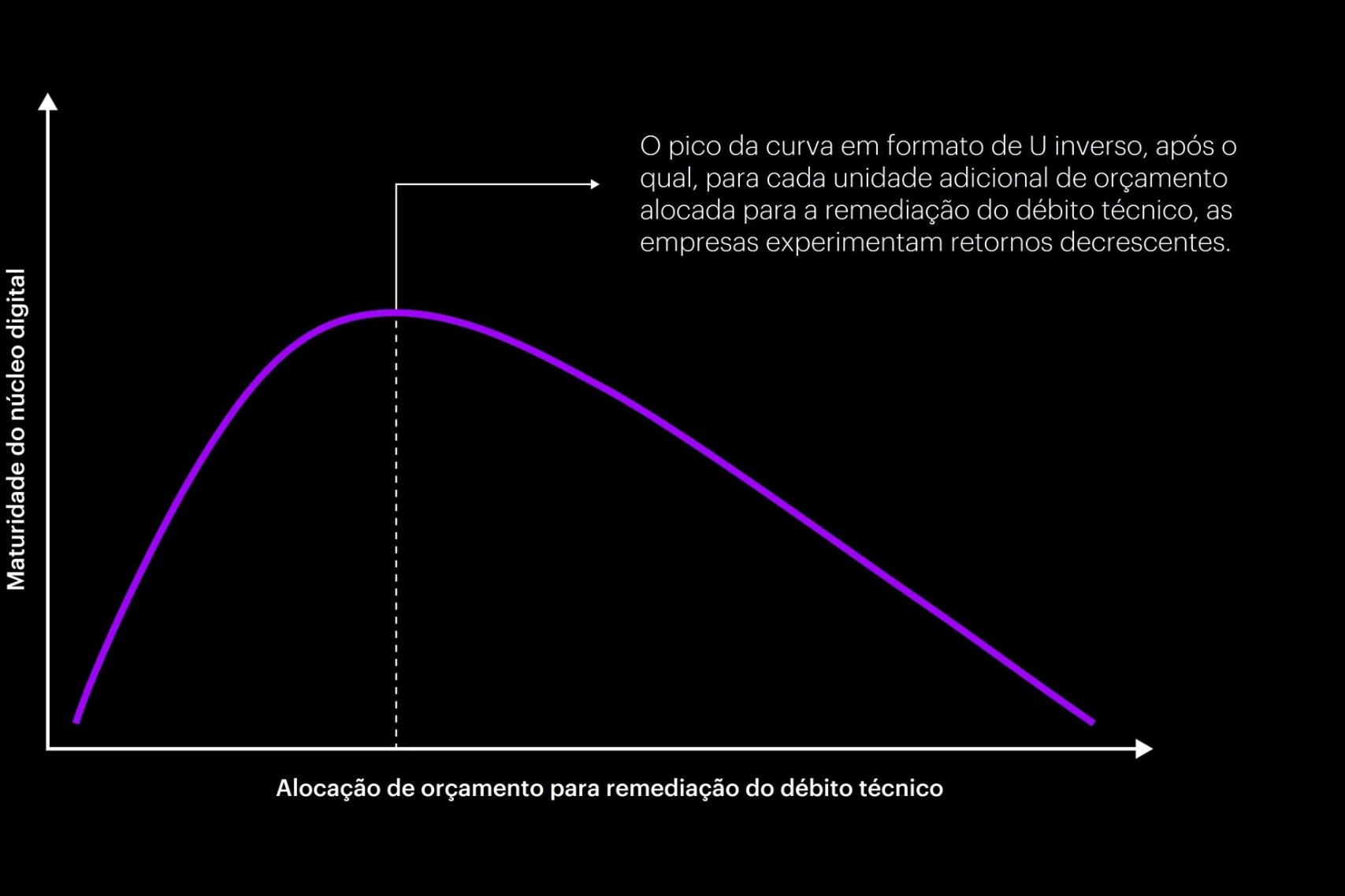 A surpreendente ligação entre a maturidade do núcleo digital e o débito técnico