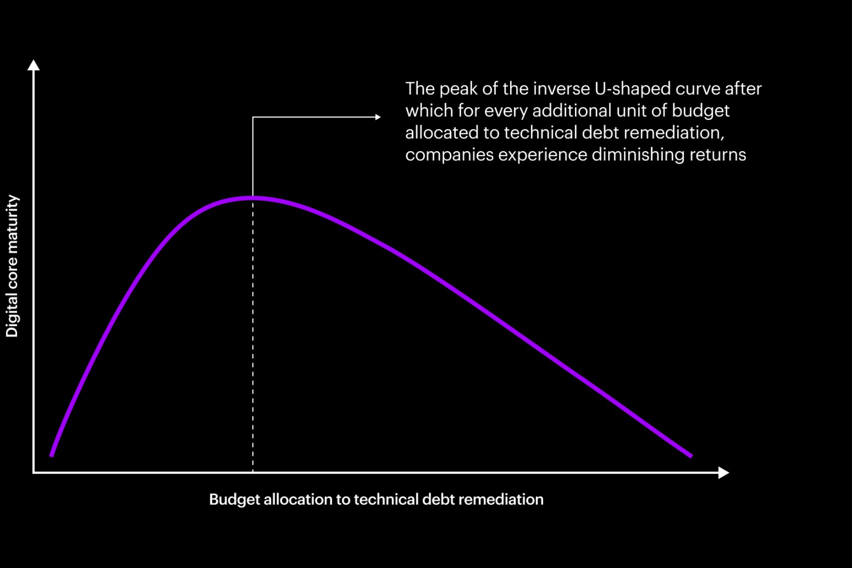 This image shows a graph with a purple curve. The X-axis is labeled Budget allocation to technical debt remediation and the y-axis is Digital Core Maturity. The curve rises, peaks, then declines, suggesting an optimal point for budget allocation.