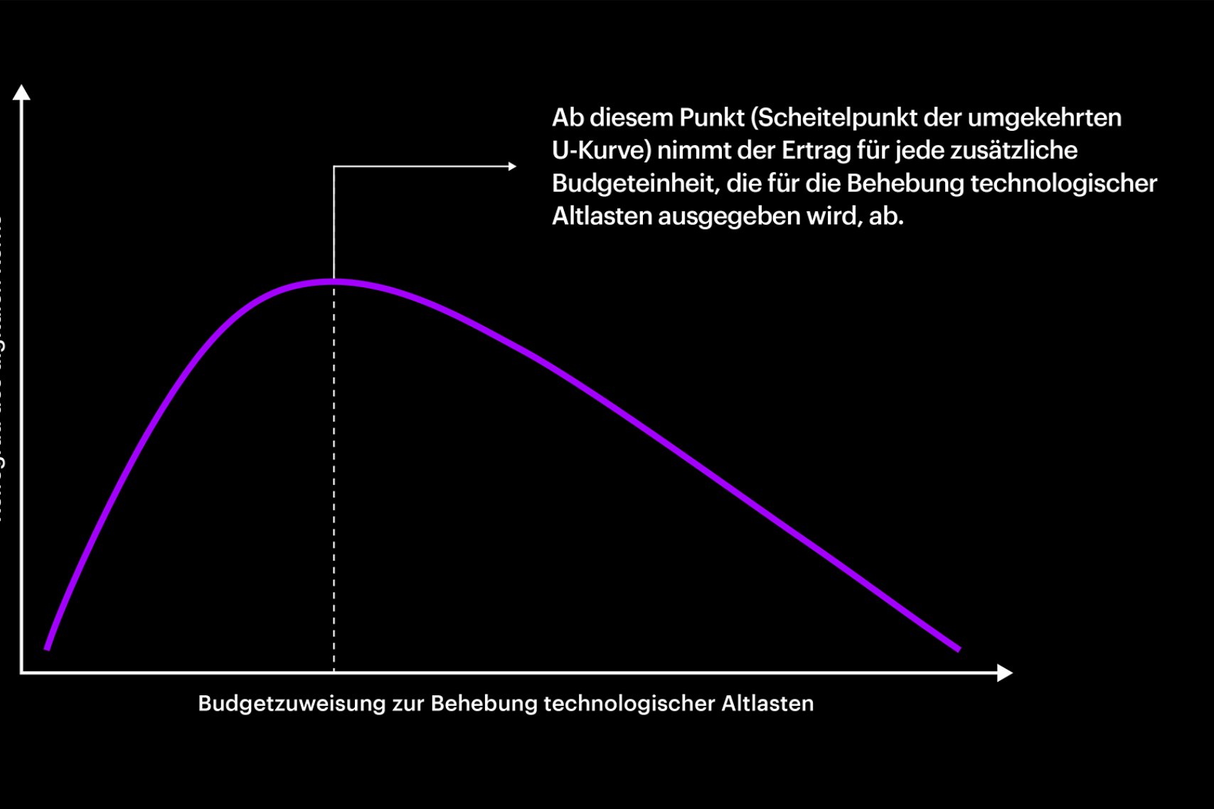 Dieses Bild zeigt ein Diagramm mit einer violetten Kurve. Die X-Achse trägt die Bezeichnung „Budgetzuweisung zur technischen Schuldensanierung“ und die Y-Achse ist „Digital Core Maturity“. Die Kurve steigt an, erreicht ihren Höhepunkt und fällt dann ab, was auf einen optimalen Punkt für die Budgetzuweisung hindeutet.