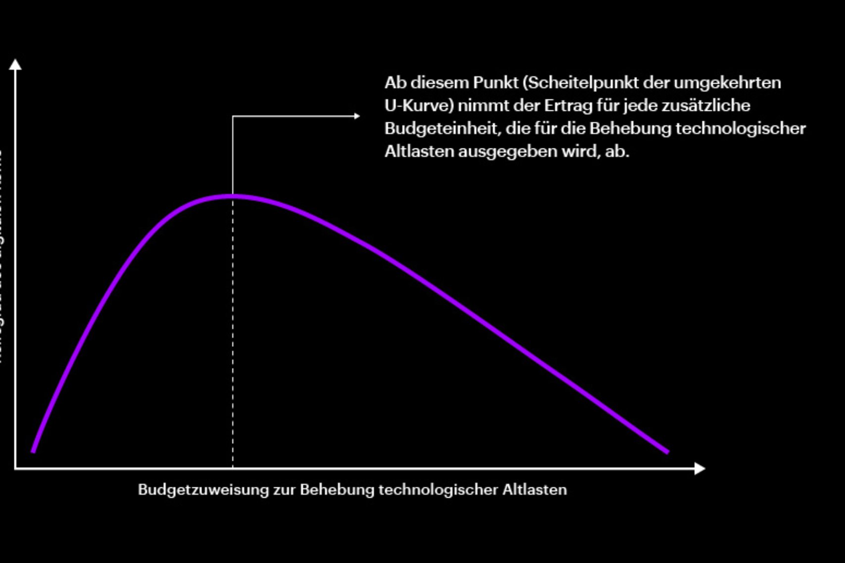 Dieses Bild zeigt ein Diagramm mit einer violetten Kurve. Die X-Achse trägt die Bezeichnung „Budgetzuweisung zur technischen Schuldensanierung“ und die Y-Achse ist „Digital Core Maturity“. Die Kurve steigt an, erreicht ihren Höhepunkt und fällt dann ab, was auf einen optimalen Punkt für die Budgetzuweisung hindeutet.