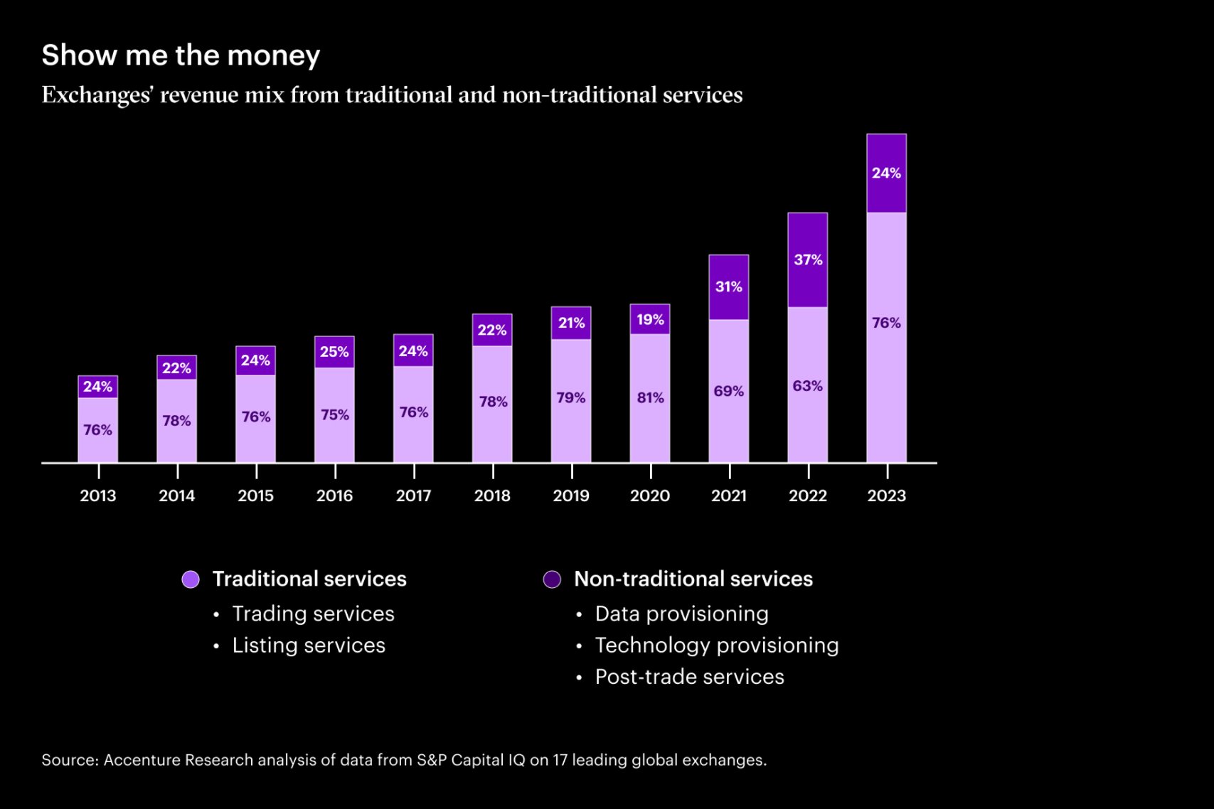 Bar chart showing Exchange’s revenue mix from traditional and non-traditional services, from 2013 to 2023.