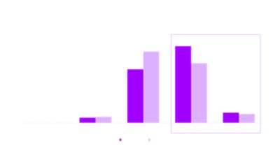 To what extent do you expect your organization to make Gen AI tools, AI copilots, and other AI agents accessible to employees to automate tasks and workflows in the next 3 years?