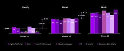 Der Digital Core Index zeigt die Stärke des digitalen Kerns eines Unternehmens an. Er ist der Durchschnitt der Fähigkeiten jeder seiner sieben Komponenten – ihrer digitalen Plattformen, Daten, Cloud-First-Infrastruktur, modularer Integration, KI, Sicherheit und deren Kontrollebene. Das Balkendiagramm zeigt die durchschnittliche Stärke jeder Komponente über drei Gruppen von Befragten: die unteren 25 Prozent, die mittleren 50 Prozent und die oberen 25 Prozent.