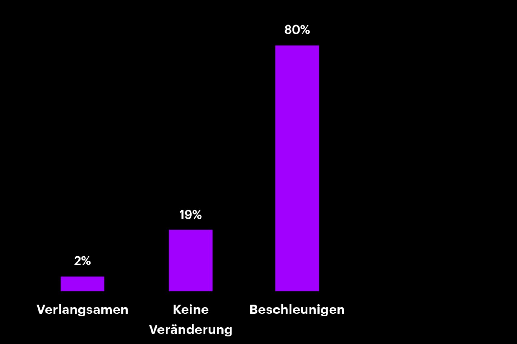 Das Balkendiagramm zeigt den Übergang zu einem innovationsorientierten IT-Budget. Verlangsamen = 2%, Keine Veränderung = 19%, Beschleunigen = 80%.