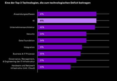 KI trägt, zusammen mit der Anwendungssoftware, am meisten zu einem technologischen Defizit bei.