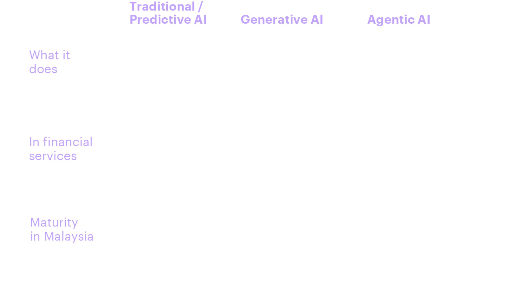 Table comparing Traditional/Predictive AI, Generative AI, and Agentic AI in Malaysia’s financial institutions, outlining what each type does, key financial services use cases, and current adoption and maturity levels.