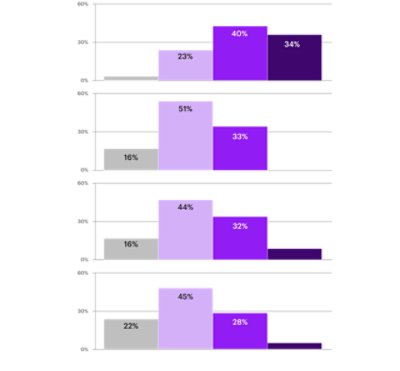 Strategic bets per clusters