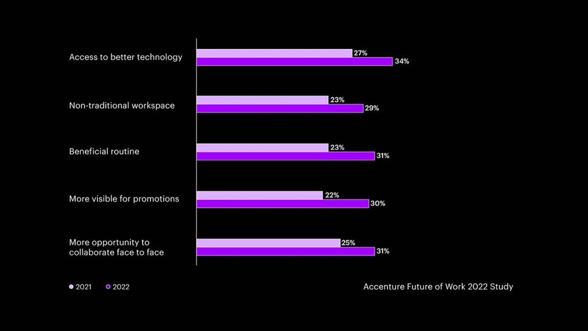 Accenture Future of Work 2022 Study