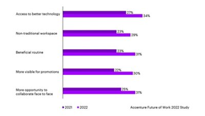 Gráfico do estudo da Accenture: O Futuro do Trabalho 2022.